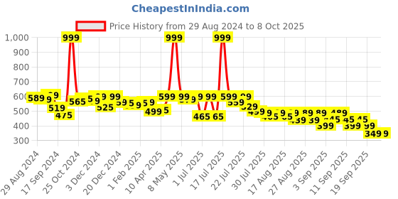 myntra.com Alcis Men Drytech+ Anti-Static Slim-Fit Round Neck Running T-Shirt alcis Price History Graph from 29 Aug 2024 to 8 Oct 2025