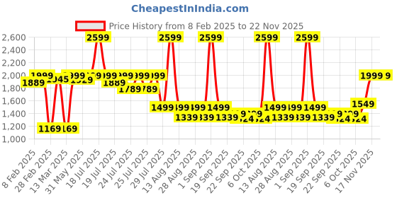 myntra.com Alcis Men DryTech Hooded Sweatshirt alcis Price History Graph from 8 Feb 2025 to 22 Nov 2025