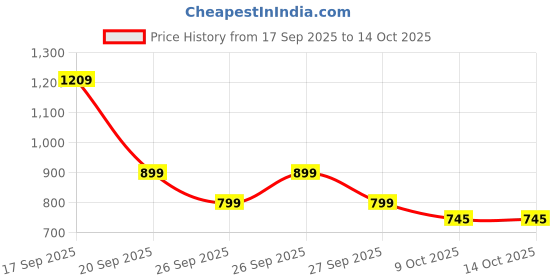 myntra.com Alcis Men Drytech Mid-Rise Training Track Pants alcis Price History Graph from 17 Sep 2025 to 14 Oct 2025