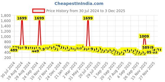 myntra.com Alcis Men Dusty Pink & Maroon Typography Printed T-shirt alcis Price History Graph from 30 Jul 2024 to 2 Dec 2025