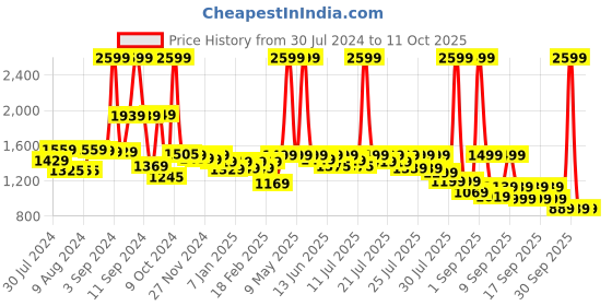 myntra.com Alcis Men DynamicFit Hooded Sweatshirt alcis Price History Graph from 30 Jul 2024 to 11 Oct 2025