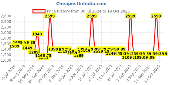 myntra.com Alcis Men EliteMotion Hooded Sweatshirt alcis Price History Graph from 30 Jul 2024 to 19 Oct 2025