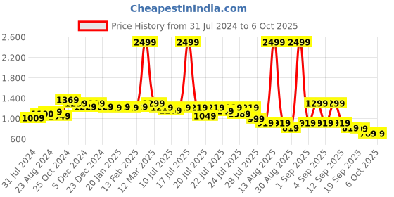 myntra.com Alcis Men Eternal Cargo Track Pants alcis Price History Graph from 31 Jul 2024 to 4 Oct 2025