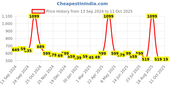 myntra.com Alcis Men Faded Denim Graphic Print Soft-Touch Regular-Fit Athleisure T-Shirt alcis Price History Graph from 13 Sep 2024 to 10 Oct 2025