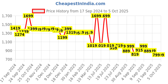 myntra.com Alcis Men Graphic-Print Dress Soft-Touch Athleisure Track Pants alcis Price History Graph from 17 Sep 2024 to 4 Oct 2025