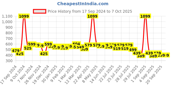 myntra.com Alcis Men Graphic Print Soft-Touch Regular-Fit Athleisure T-Shirt alcis Price History Graph from 17 Sep 2024 to 6 Oct 2025