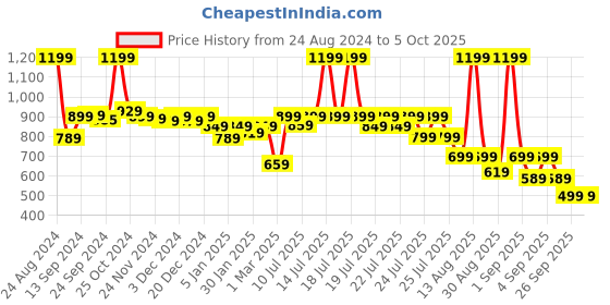 myntra.com Alcis Men Graphic Print Soft-Touch Slim-Fit Athleisure Shorts alcis Price History Graph from 24 Aug 2024 to 4 Oct 2025
