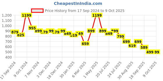 myntra.com Alcis Men Graphic Print Soft-Touch Slim-Fit Athleisure Shorts alcis Price History Graph from 17 Sep 2024 to 8 Oct 2025