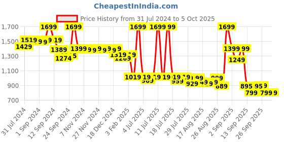 myntra.com Alcis Men Graphic-Print Soft-Touch Track Pants alcis Price History Graph from 31 Jul 2024 to 4 Oct 2025