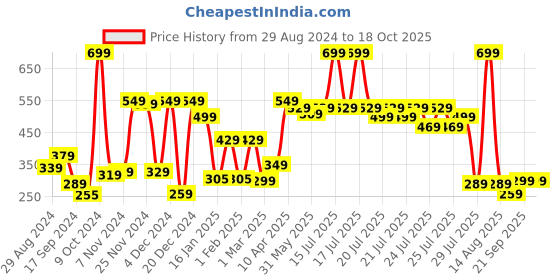 myntra.com Alcis Men Graphic Printed Dry Tech Slim Fit T-shirt alcis Price History Graph from 29 Aug 2024 to 18 Oct 2025