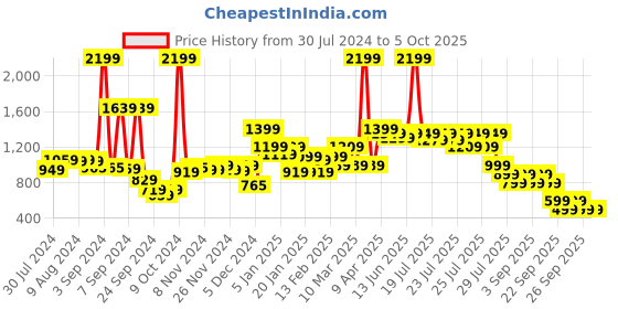 myntra.com Alcis Men Graphic Printed Sweatshirt alcis Price History Graph from 30 Jul 2024 to 4 Oct 2025