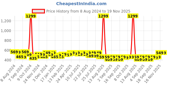 myntra.com Alcis Men Green & White Typography Printed Slim Fit T-shirt alcis Price History Graph from 8 Aug 2024 to 16 Nov 2025