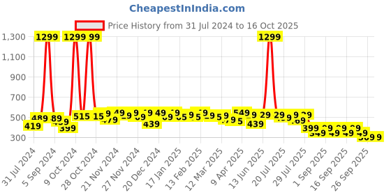myntra.com Alcis Men Green & Yellow Typography Printed Slim Fit Running T-shirt alcis Price History Graph from 31 Jul 2024 to 16 Oct 2025
