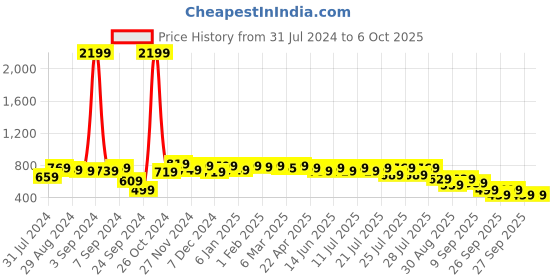 myntra.com Alcis Men Green Placement Typography Printed Running Sports Shorts alcis Price History Graph from 31 Jul 2024 to 4 Oct 2025