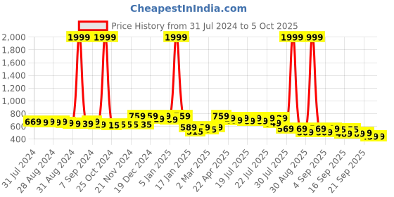 myntra.com Alcis Men Green Printed Sweatshirt alcis Price History Graph from 31 Jul 2024 to 4 Oct 2025
