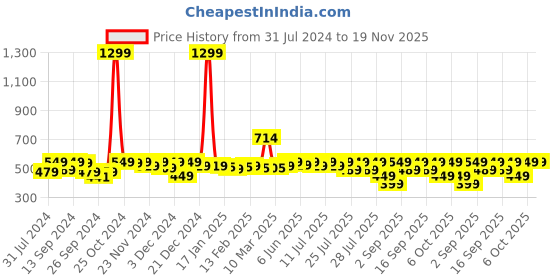 myntra.com Alcis Men Green Slim Fit Running T-shirt alcis Price History Graph from 31 Jul 2024 to 19 Nov 2025
