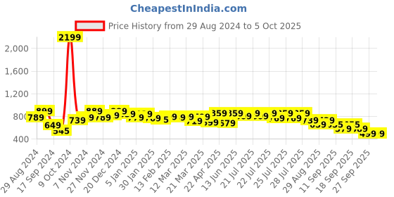 myntra.com Alcis Men Green Solid Shorts alcis Price History Graph from 29 Aug 2024 to 4 Oct 2025