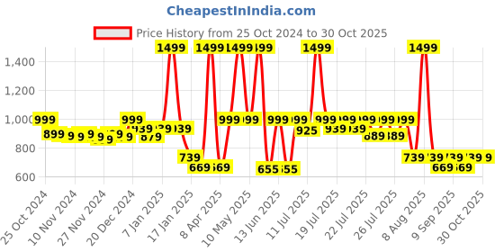 myntra.com Alcis Men Green Solid Sleeveless Running Sporty Jacket alcis Price History Graph from 25 Oct 2024 to 30 Oct 2025
