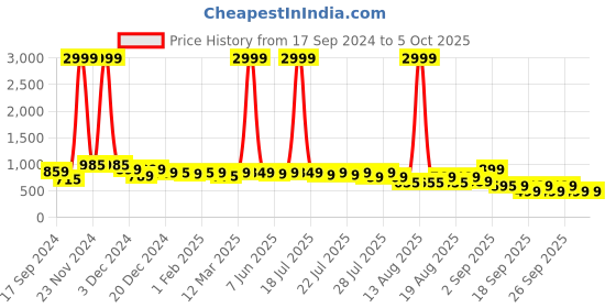 myntra.com Alcis Men Green Solid Slim Fit Running Track Pants alcis Price History Graph from 17 Sep 2024 to 5 Oct 2025