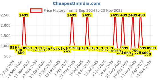 myntra.com Alcis Men Green Solid Slim Fit Running Track Pants alcis Price History Graph from 5 Sep 2024 to 19 Nov 2025