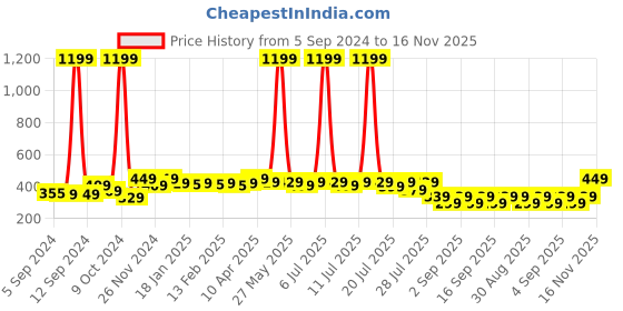 myntra.com Alcis Men Green Solid Slim Fit T-shirt alcis Price History Graph from 5 Sep 2024 to 16 Nov 2025