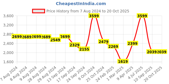 myntra.com Alcis Men Green Solid Tracksuit alcis Price History Graph from 7 Aug 2024 to 20 Oct 2025