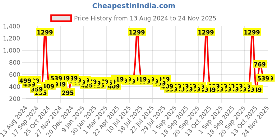 myntra.com Alcis Men Green Striped Slim Fit T-shirt alcis Price History Graph from 13 Aug 2024 to 24 Nov 2025