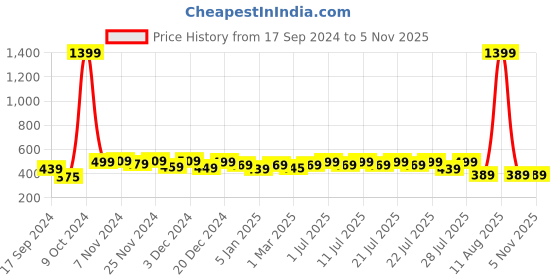myntra.com Alcis Men Green Typography Printed Slim Fit Running T-shirt alcis Price History Graph from 17 Sep 2024 to 4 Nov 2025