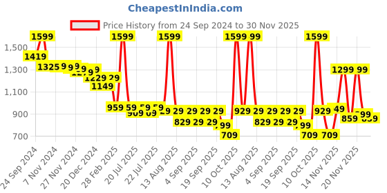 myntra.com Alcis Men Grey & Black Colourblocked Cotton Track Pant alcis Price History Graph from 24 Sep 2024 to 30 Nov 2025