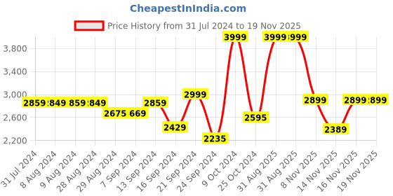 myntra.com Alcis Men Grey & Black Colourblocked Hooded Tracksuit alcis Price History Graph from 31 Jul 2024 to 19 Nov 2025