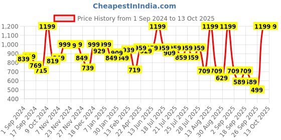 myntra.com Alcis Men Grey & Black Colourblocked Training Track Pants alcis Price History Graph from 1 Sep 2024 to 13 Oct 2025
