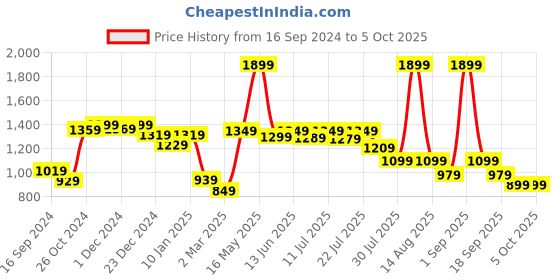 myntra.com Alcis Men Grey Hooded Sweatshirt alcis Price History Graph from 16 Sep 2024 to 4 Oct 2025