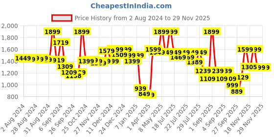 myntra.com Alcis Men Grey Melange & Black Colourblocked Sweatshirt alcis Price History Graph from 2 Aug 2024 to 27 Nov 2025
