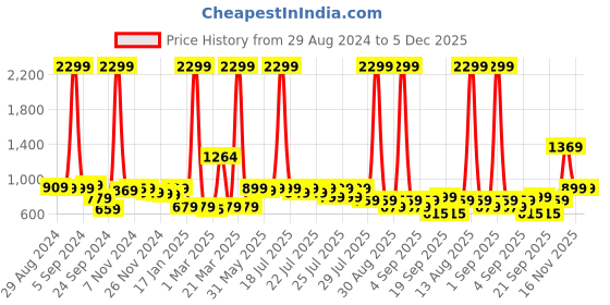 myntra.com Alcis Men Grey Melange & Black Colourblocked Sweatshirt alcis Price History Graph from 29 Aug 2024 to 5 Dec 2025