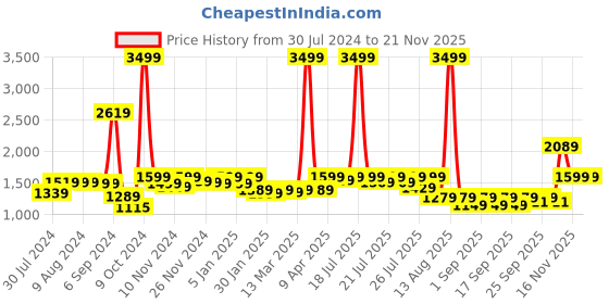 myntra.com Alcis Men Grey Melange & Navy Blue Cotton Colourblocked Hooded Sweatshirt alcis Price History Graph from 30 Jul 2024 to 18 Nov 2025