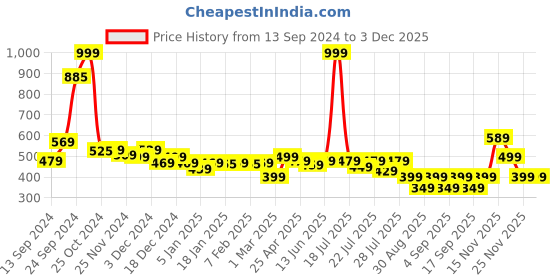 myntra.com Alcis Men Grey Melange Pocket Detailing T-shirt alcis Price History Graph from 13 Sep 2024 to 1 Dec 2025