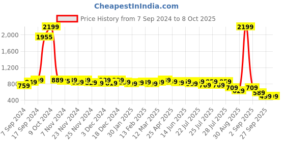 myntra.com Alcis Men Grey Melange Solid Shorts alcis Price History Graph from 7 Sep 2024 to 7 Oct 2025