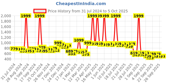 myntra.com Alcis Men Grey Melange Solid Sweatshirt alcis Price History Graph from 31 Jul 2024 to 4 Oct 2025