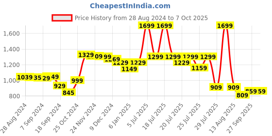 myntra.com Alcis Men Grey Melange Solid Track Pants alcis Price History Graph from 28 Aug 2024 to 4 Oct 2025