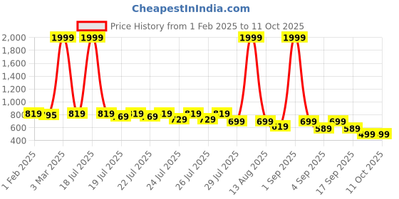 myntra.com Alcis Men Grey Melange Track Pants alcis Price History Graph from 1 Feb 2025 to 10 Oct 2025