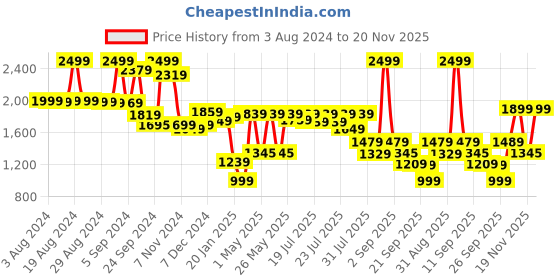 myntra.com Alcis Men Grey Solid Bomber Jacket alcis Price History Graph from 3 Aug 2024 to 20 Nov 2025