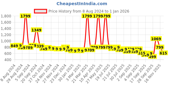 myntra.com Alcis Men Grey Solid Round Neck Sweatshirt with Print Detail alcis Price History Graph from 8 Aug 2024 to 30 Dec 2025