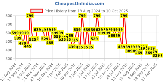 myntra.com Alcis Men Grey Solid Running Sports Shorts alcis Price History Graph from 13 Aug 2024 to 9 Oct 2025