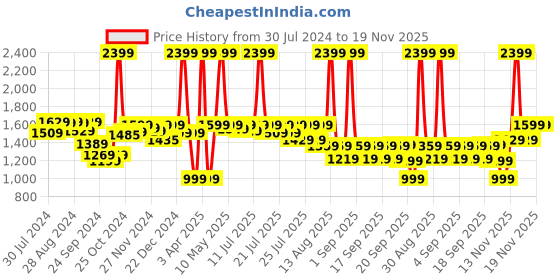 myntra.com Alcis Men Grey Solid Running Sporty Jacket alcis Price History Graph from 30 Jul 2024 to 19 Nov 2025