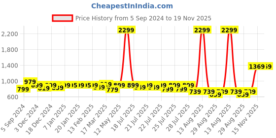 myntra.com Alcis Men Grey Solid Slim Fit Mid-Rise Regular Track Pants alcis Price History Graph from 5 Sep 2024 to 19 Nov 2025