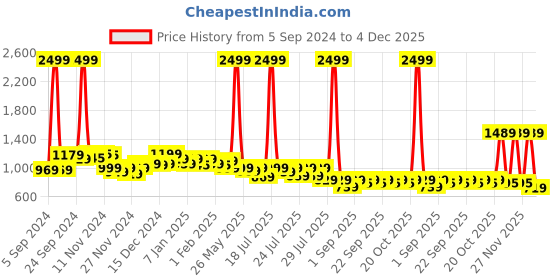 myntra.com Alcis Men Grey Solid Slim Fit Mid-Rise Regular Track Pants alcis Price History Graph from 5 Sep 2024 to 4 Dec 2025