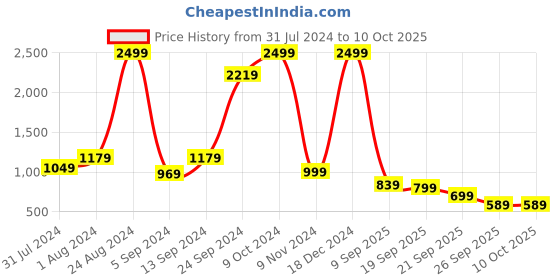 myntra.com Alcis Men Grey Solid Slim Fit Running Track Pants alcis Price History Graph from 31 Jul 2024 to 9 Oct 2025