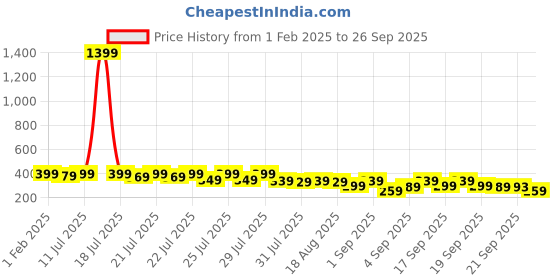 myntra.com Alcis Men Grey Solid T-shirt alcis Price History Graph from 1 Feb 2025 to 26 Sep 2025