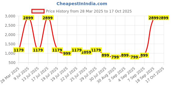 myntra.com Alcis Men Grey Solid Track Pant alcis Price History Graph from 28 Mar 2025 to 15 Oct 2025
