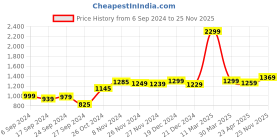 myntra.com Alcis Men Grey Striped Hooded Sweatshirt alcis Price History Graph from 6 Sep 2024 to 25 Nov 2025